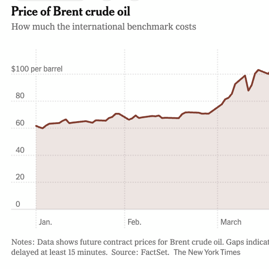 Global Oil Price Drops Below $100 a Barrel