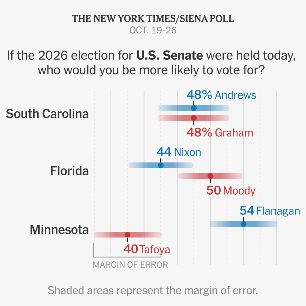The Senate Race in Heavily Republican South Carolina is a Tossup, Poll Finds