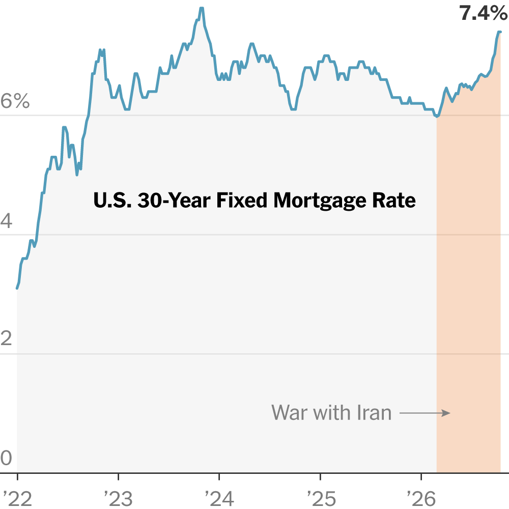Mortgage Rates Hover at 7.4%, Highest Since 2023
